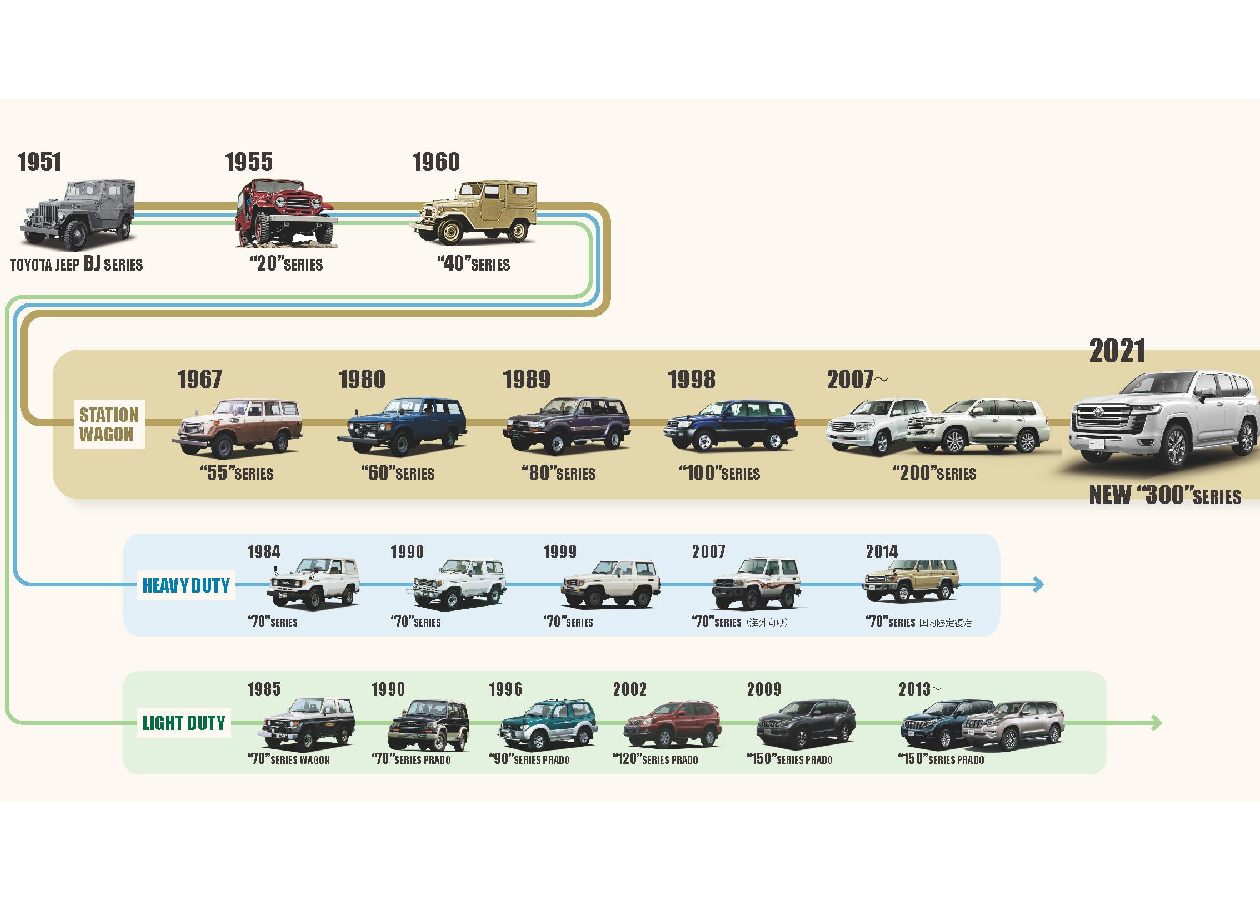 Toyota Land Cruiser cronologia Autodigital Toyota celebra sus 55 años de historia en Colombia