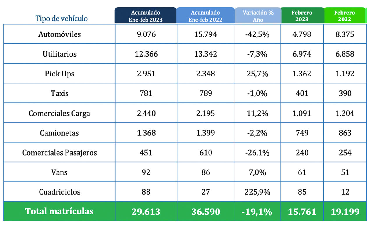 Registros tipo de vehiculo feb 2023 Autodigital e1677785610201 Venta de carros nuevos sigue cayendo en Colombia