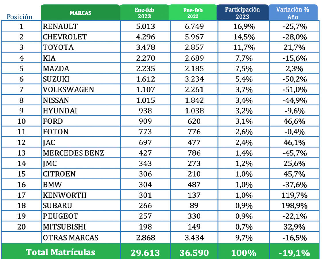 Top 20 marcas feb 2023 Autodigital e1677786028122 Venta de carros nuevos sigue cayendo en Colombia