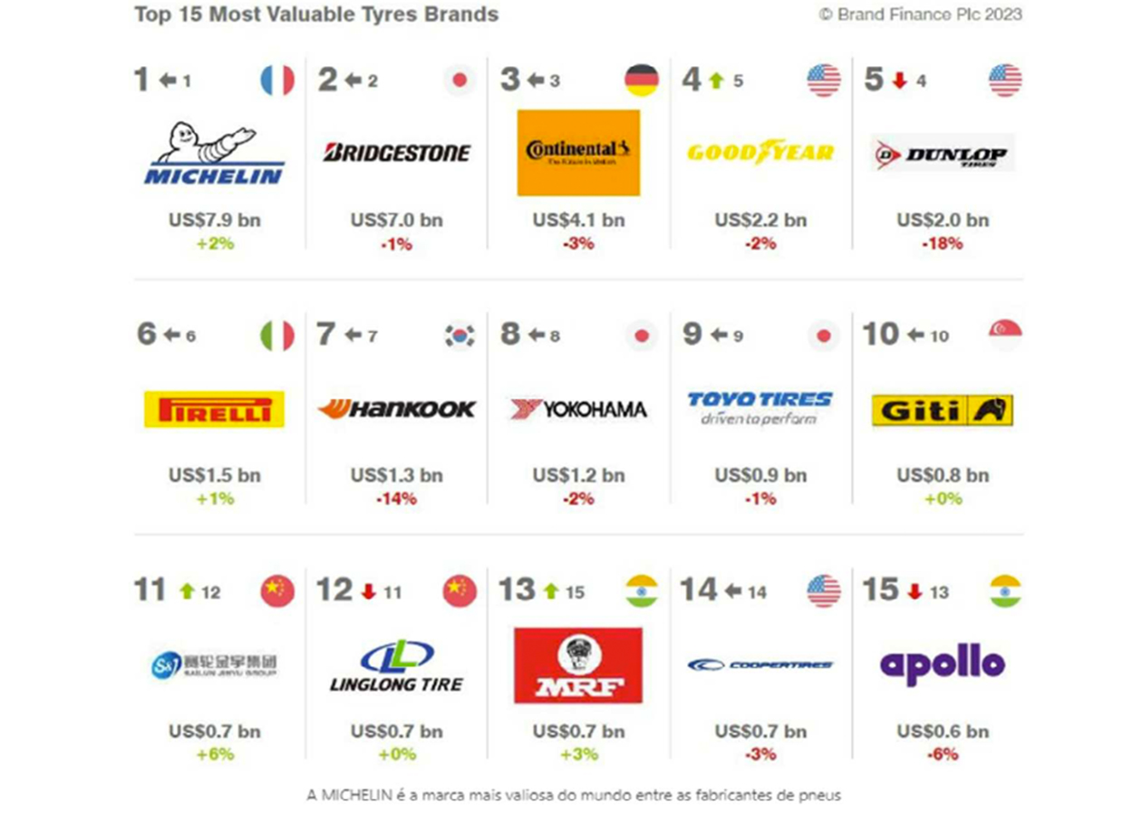 Top 15 marcas de llantas Autodigital Michelin se mantiene como la marca de llantas más valiosa