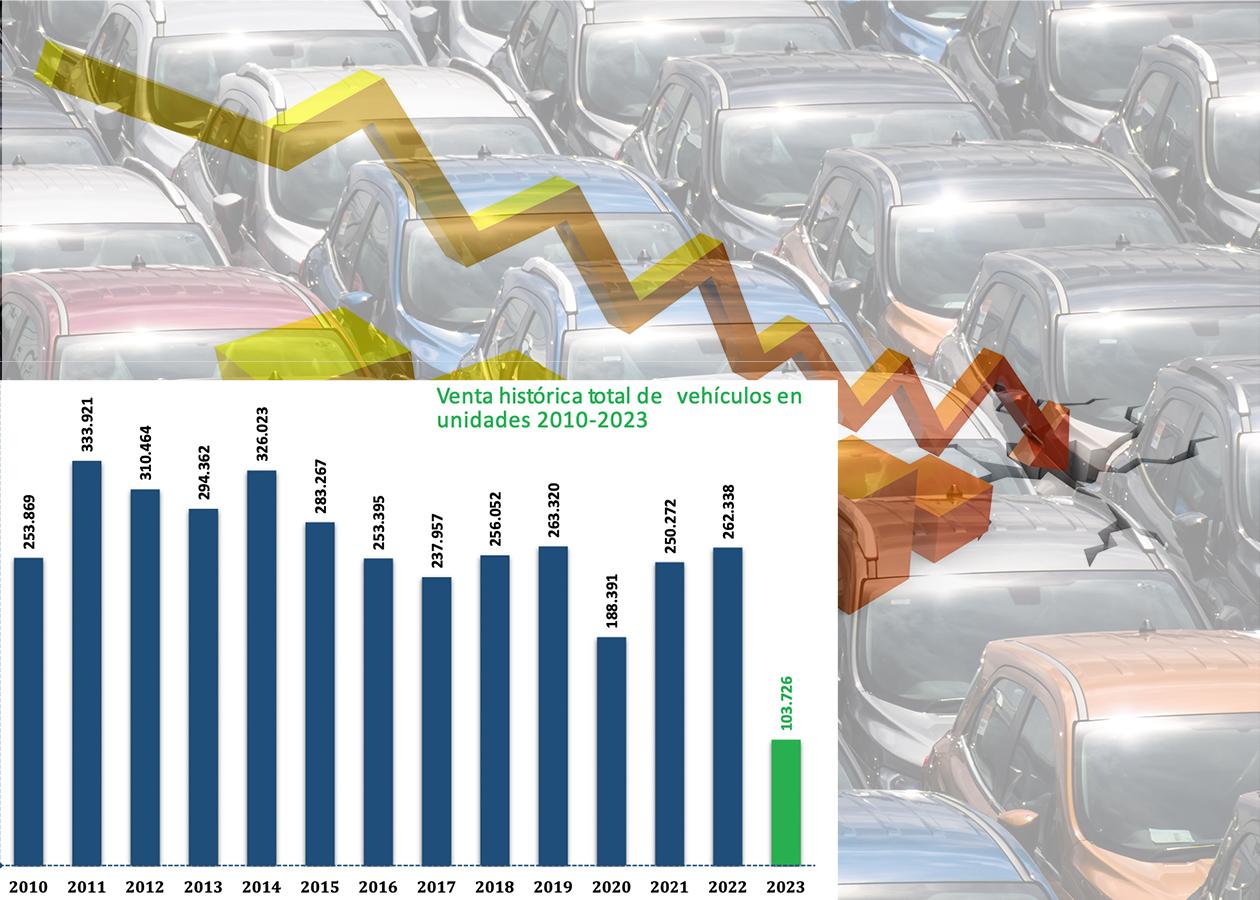 Comparativo ventas de vehículos nuevos en Colombia 2010-2023