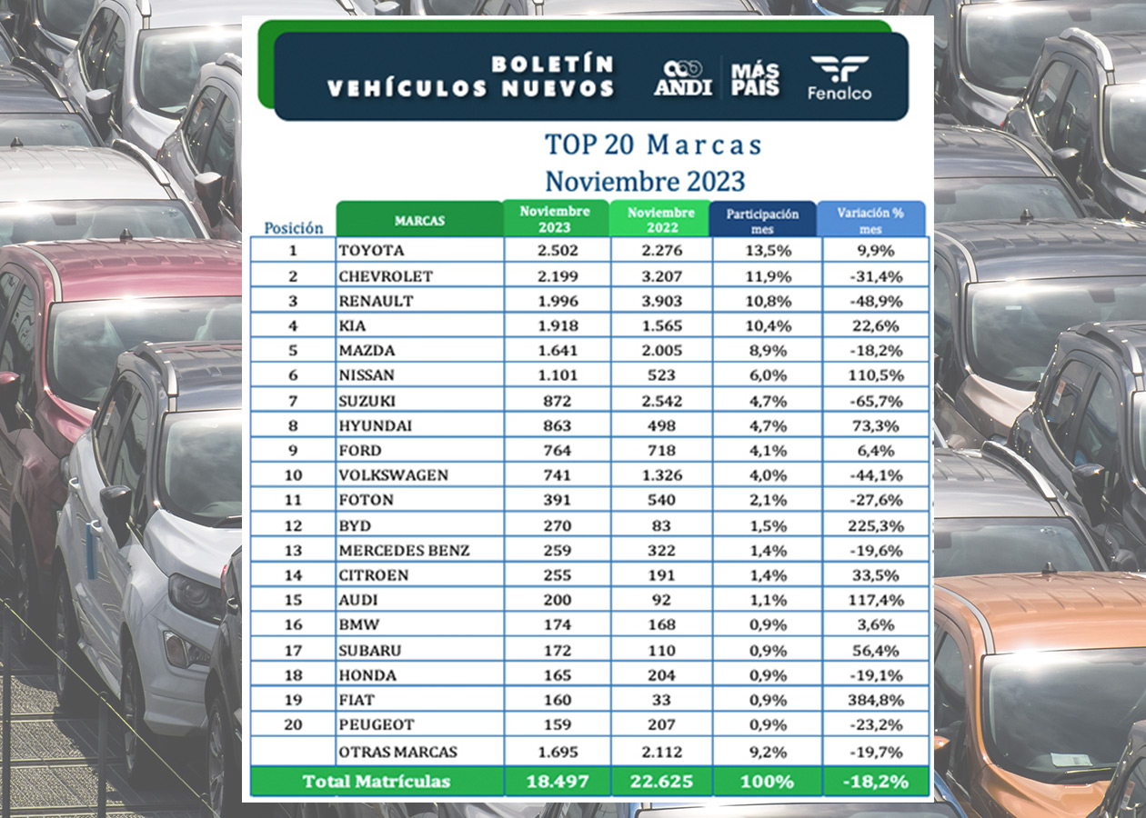 MARCAS CARROS MAS VENTAS NOV2023 Autodigital Ventas de vehículos repuntaron en noviembre, pero el saldo sigue en rojo