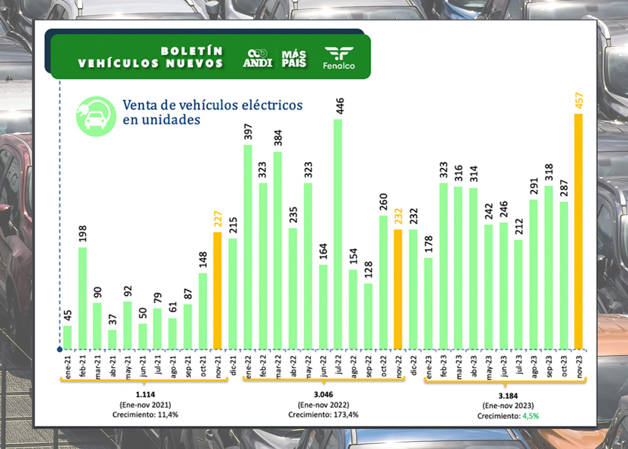 venta carros electricos Colombia Autodigital Ventas de vehículos repuntaron en noviembre, pero el saldo sigue en rojo