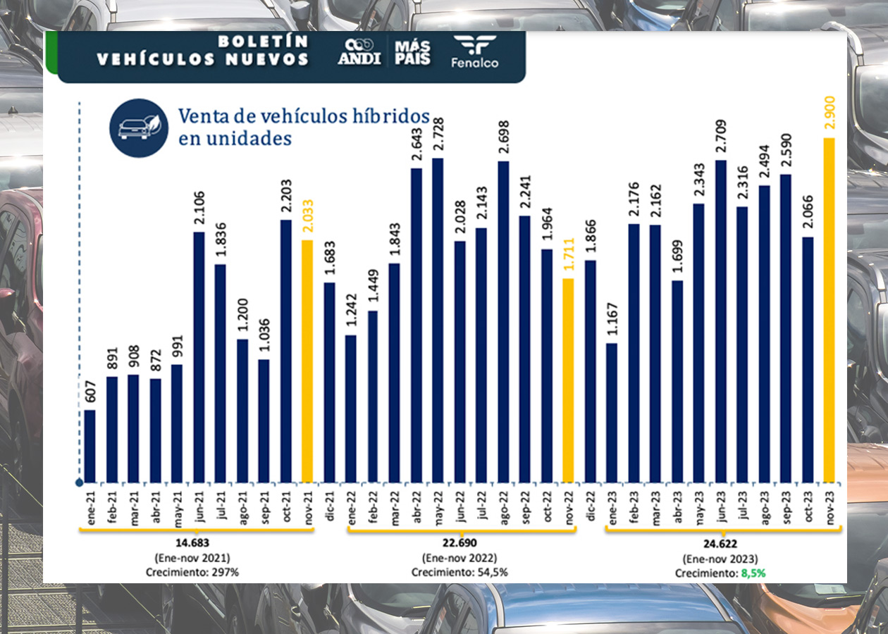 ventas carros hibridos Autodigital Ventas de vehículos repuntaron en noviembre, pero el saldo sigue en rojo