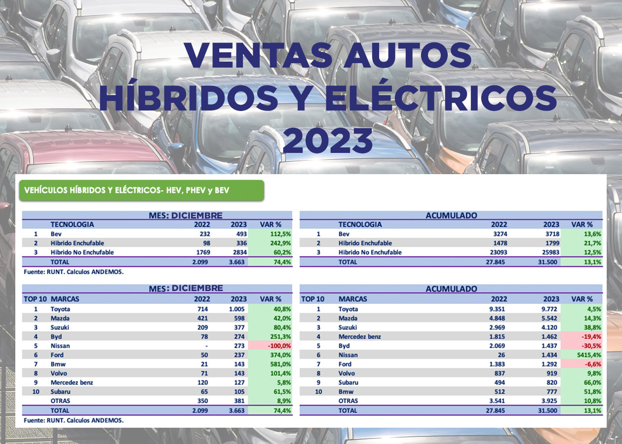 ventas hibridos y electricos 2023 Autodigital Marcas de autos que más vendieron en Colombia durante 2023