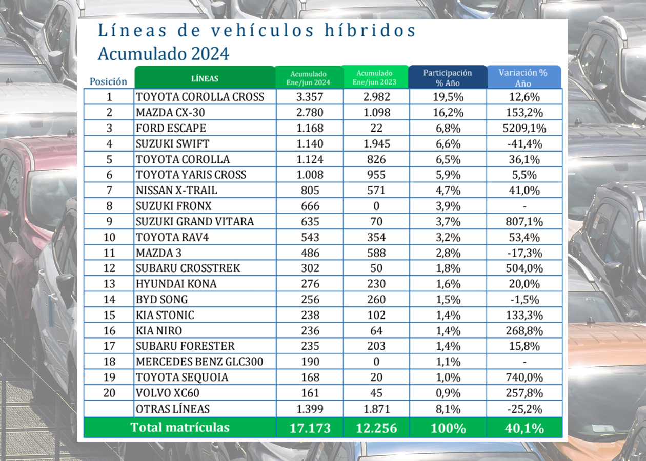 Top 20 autos hibridos mas vendidos 1sem 2024 Autodigital Colombia: Ventas de Autos Estancadas en la Primera Mitad de 2024