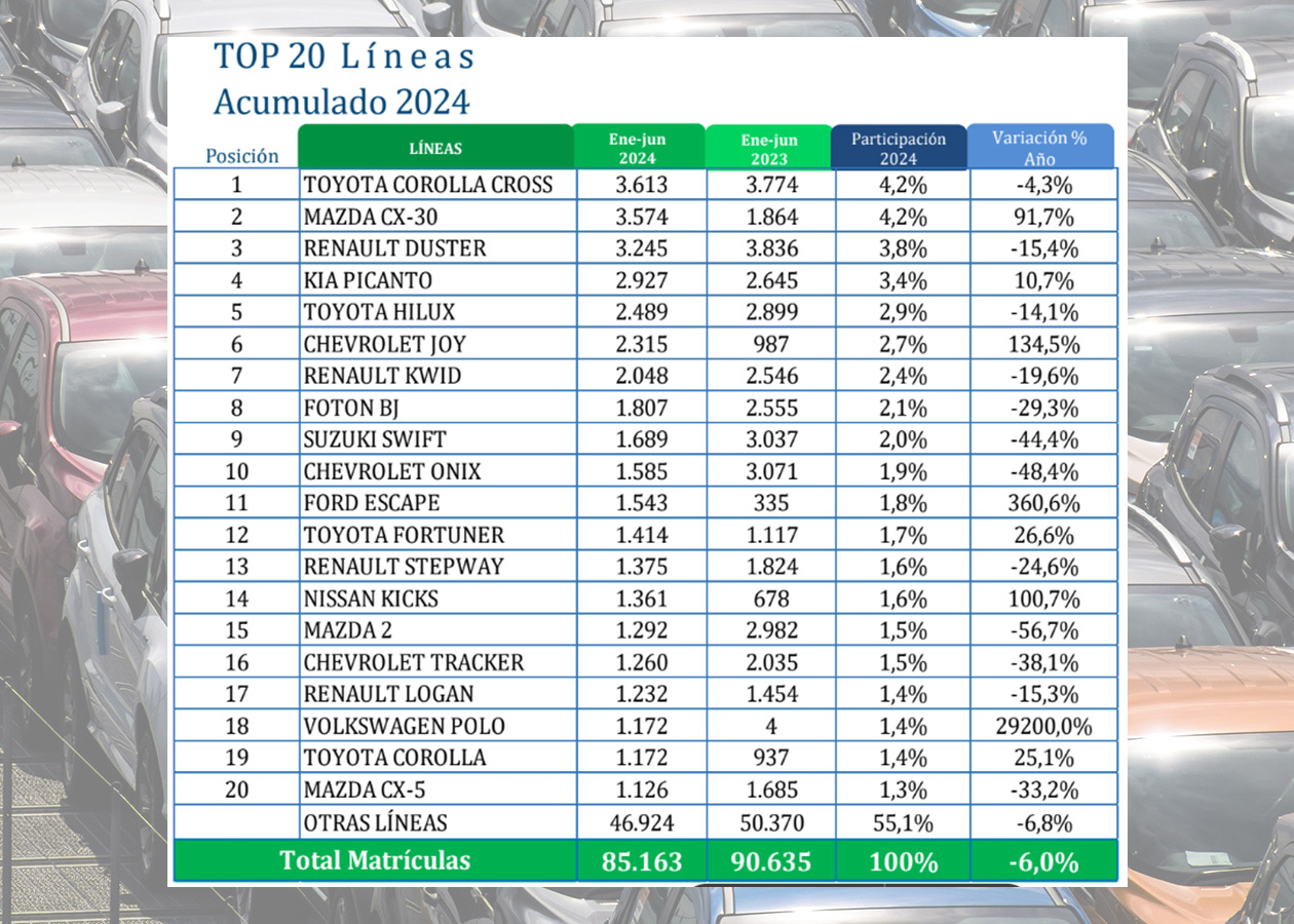 Top 20 carros mas vendidos 1sem 2024 Autodigital Colombia: Ventas de Autos Estancadas en la Primera Mitad de 2024