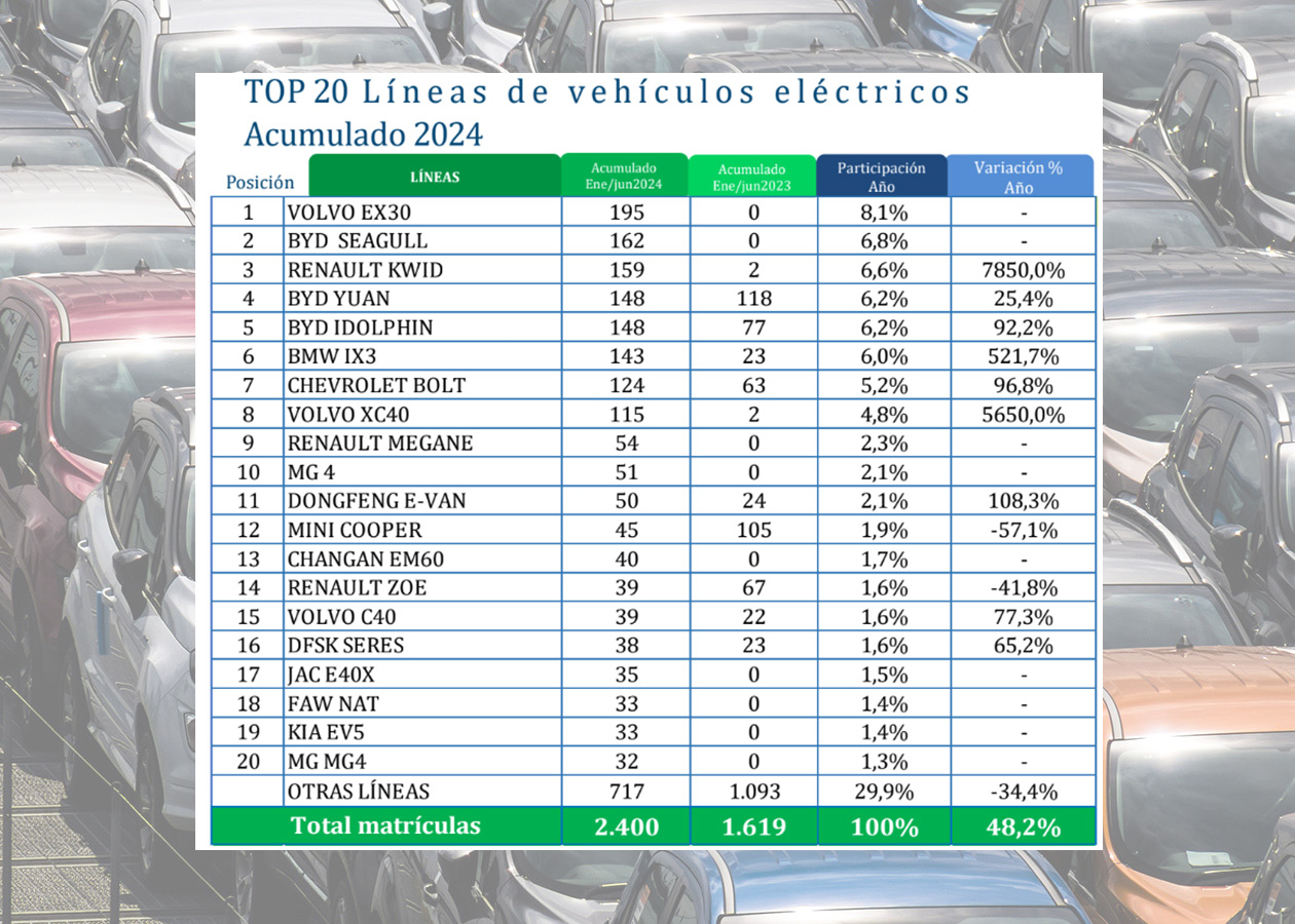 Top 20 carros mas vendidos 1sem Autodigital Colombia: Ventas de Autos Estancadas en la Primera Mitad de 2024