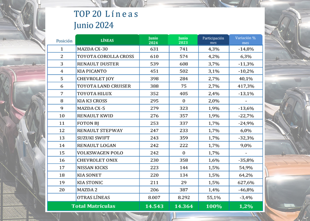 Top 20 carros mas vendidos junio 2024 Autodigital Colombia: Ventas de Autos Estancadas en la Primera Mitad de 2024