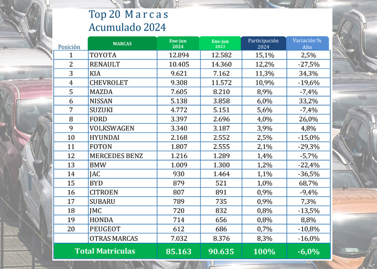 Top 20 marcas 1sem 2024 Autodigital Colombia: Ventas de Autos Estancadas en la Primera Mitad de 2024