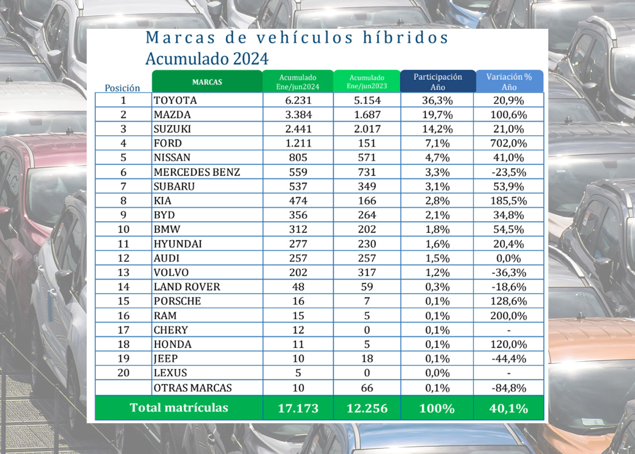 Top 20 marcas hibridos 1sem 2024 Autodigital Colombia: Ventas de Autos Estancadas en la Primera Mitad de 2024