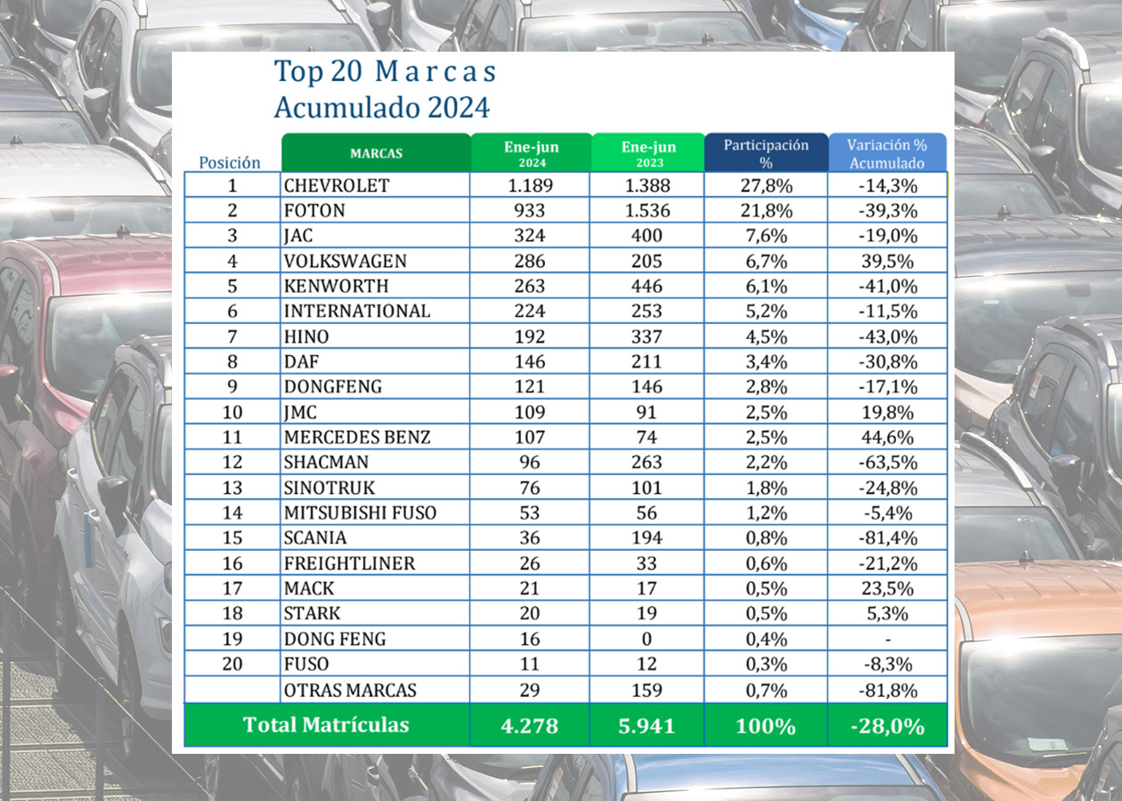 Top 20 marcas mas vendedoras 1sem Autodigital 1 Colombia: Ventas de Autos Estancadas en la Primera Mitad de 2024