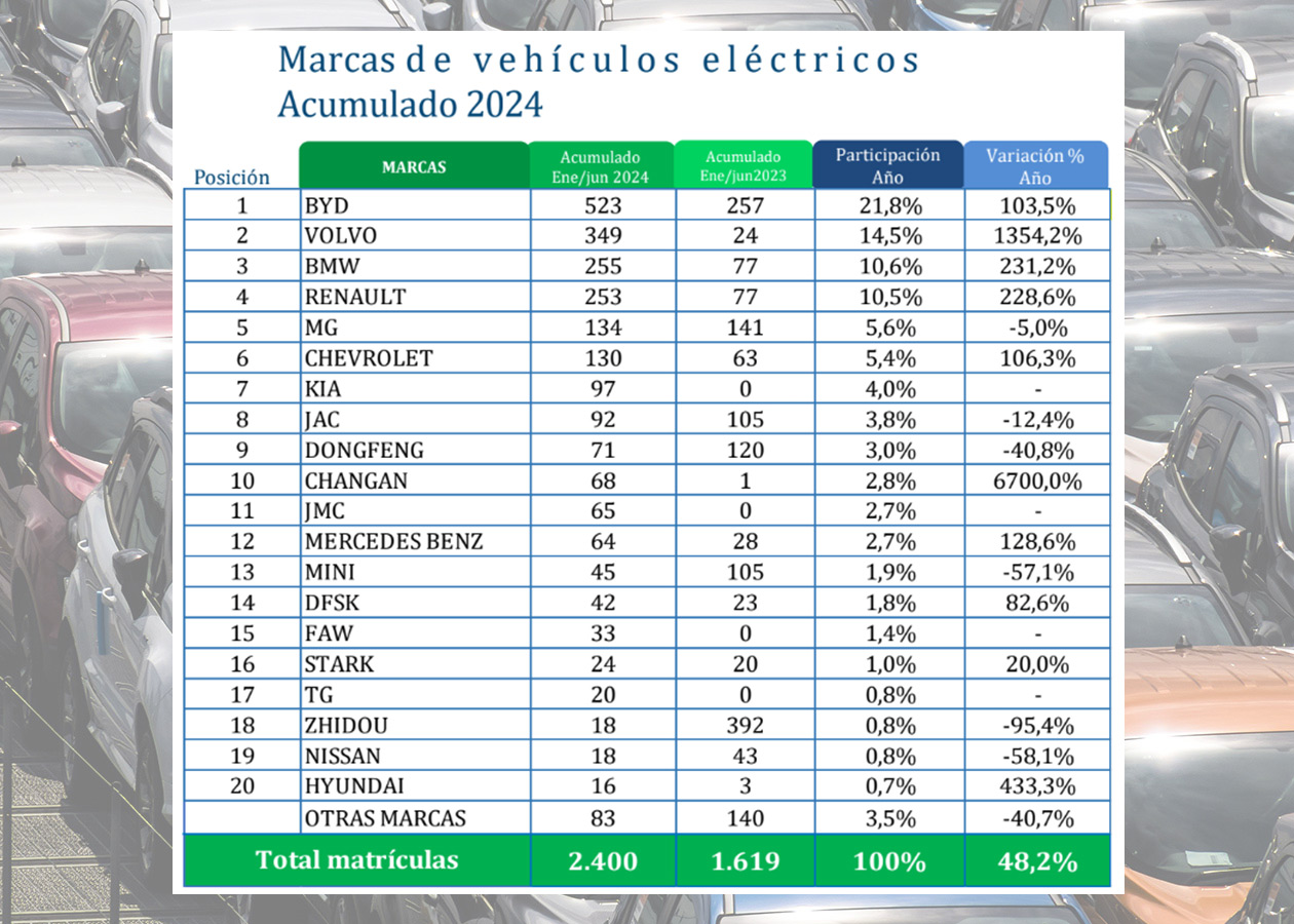 top 20 Marcas electricos 1sem Autodigital Colombia: Ventas de Autos Estancadas en la Primera Mitad de 2024