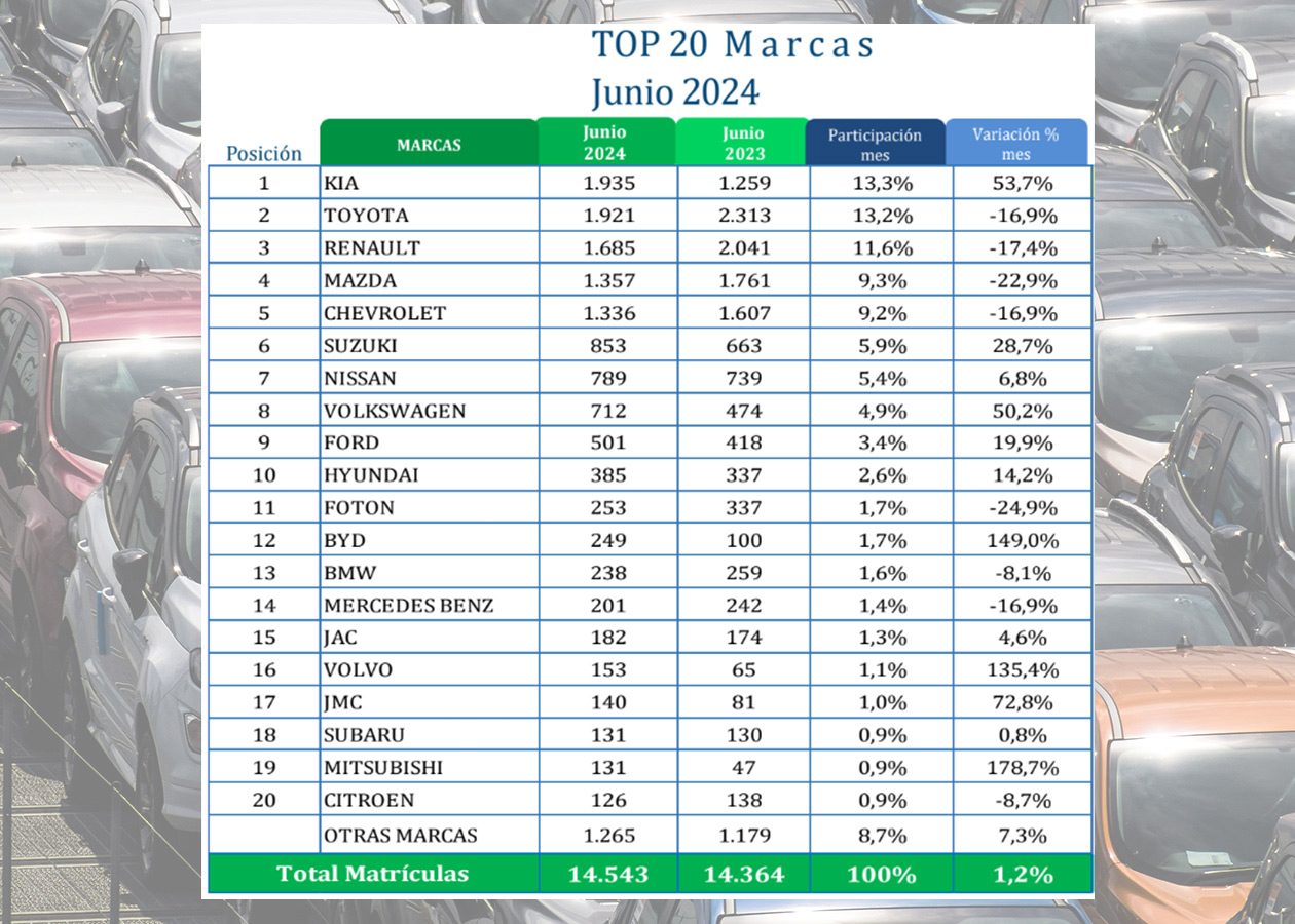 top 20 marcas ventas junio2024 Autodigital Colombia: Ventas de Autos Estancadas en la Primera Mitad de 2024