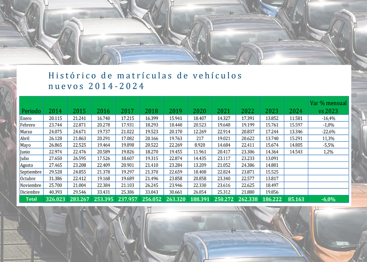 ventas autos Colombia 2014 2024 Autodigital Colombia: Ventas de Autos Estancadas en la Primera Mitad de 2024