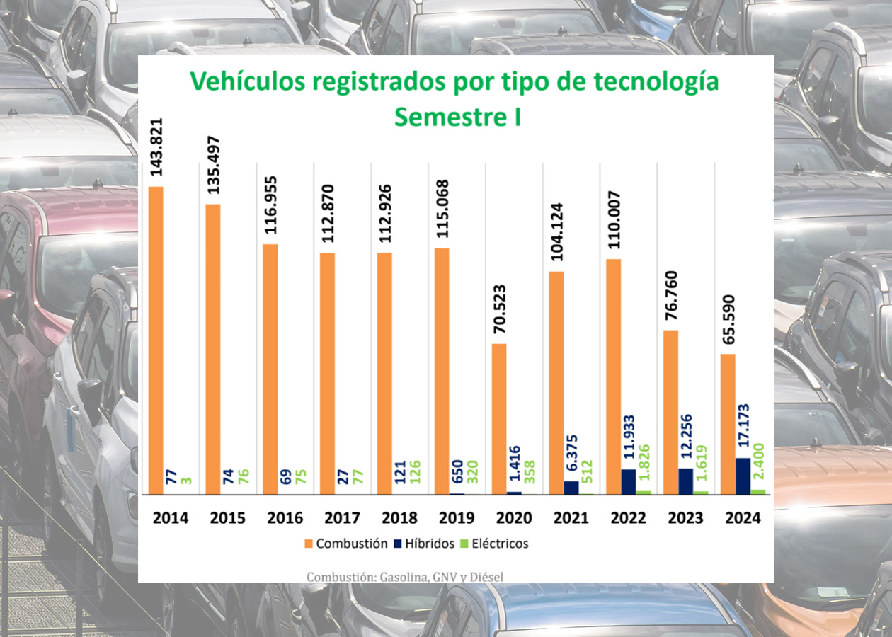 ventas autos por tecnologia 1sem2024 Autodigital Colombia: Ventas de Autos Estancadas en la Primera Mitad de 2024