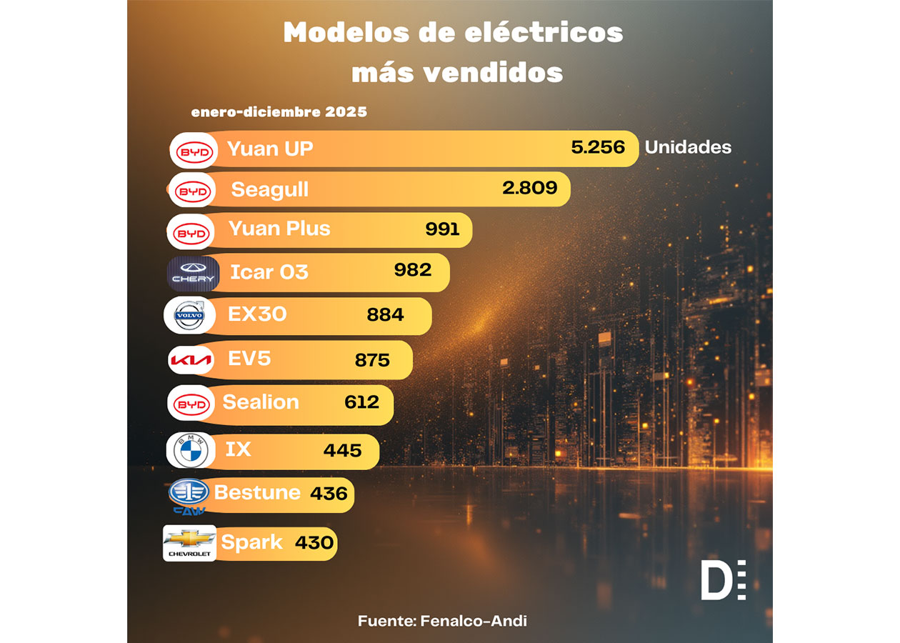 Autos eléctricos e híbridos 2025: récord en Colombia 5 autos eléctricos e híbridos