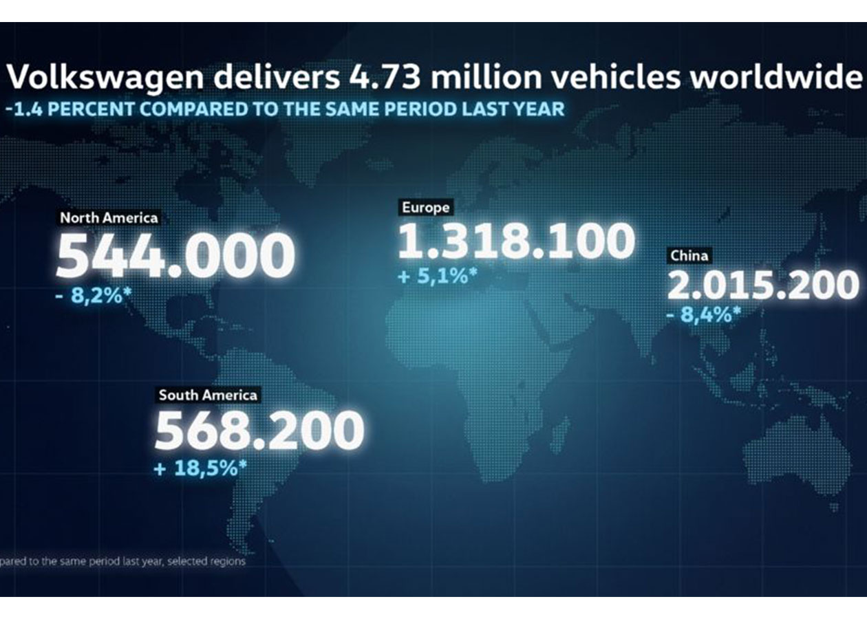 Volkswagen vendió 4,73 millones de autos en 2025 2 Volkswagen