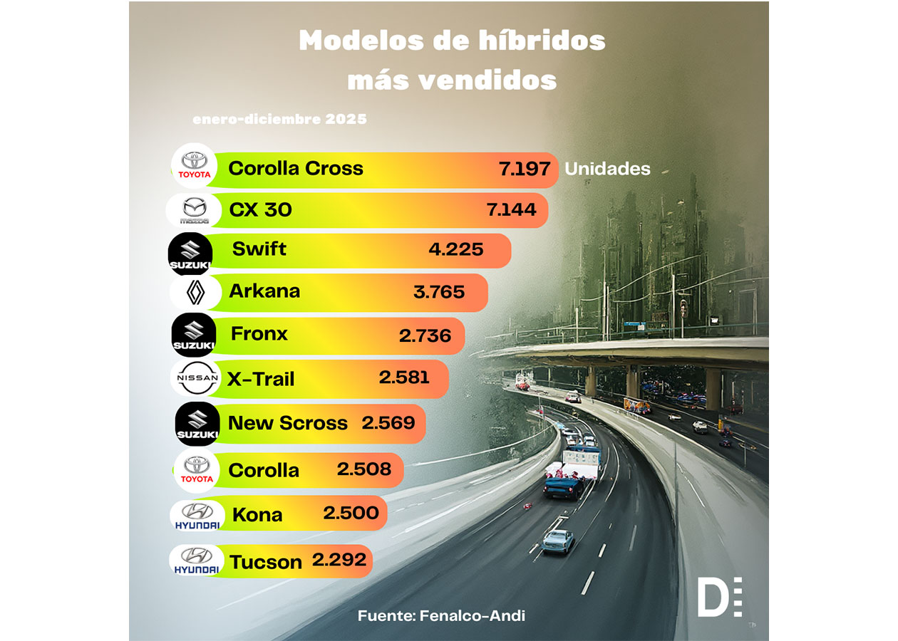 Autos eléctricos e híbridos 2025: récord en Colombia 6 autos eléctricos e híbridos
