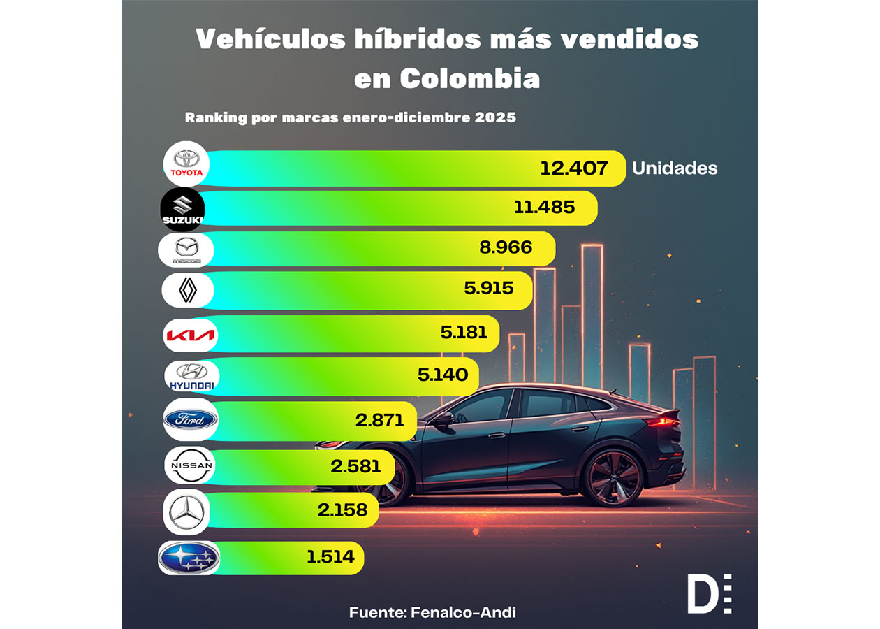 Autos eléctricos e híbridos 2025: récord en Colombia 8 autos eléctricos e híbridos