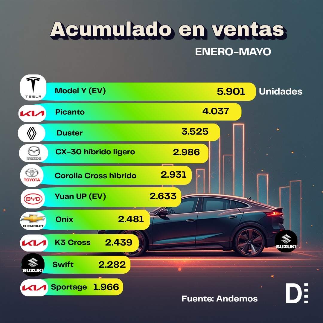Sector automotor 2026: Tesla y Kia lideran ventas 8 4f2272d2 a805 4a2f b9cb 12adadbfd62e Sector automotor 2026: Tesla y Kia lideran ventas