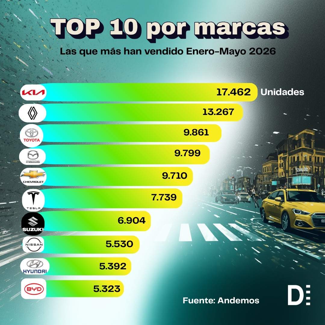 Sector automotor 2026: Tesla y Kia lideran ventas 6 78817cfb 8d7f 4196 a458 853d12de2e7b Sector automotor 2026: Tesla y Kia lideran ventas