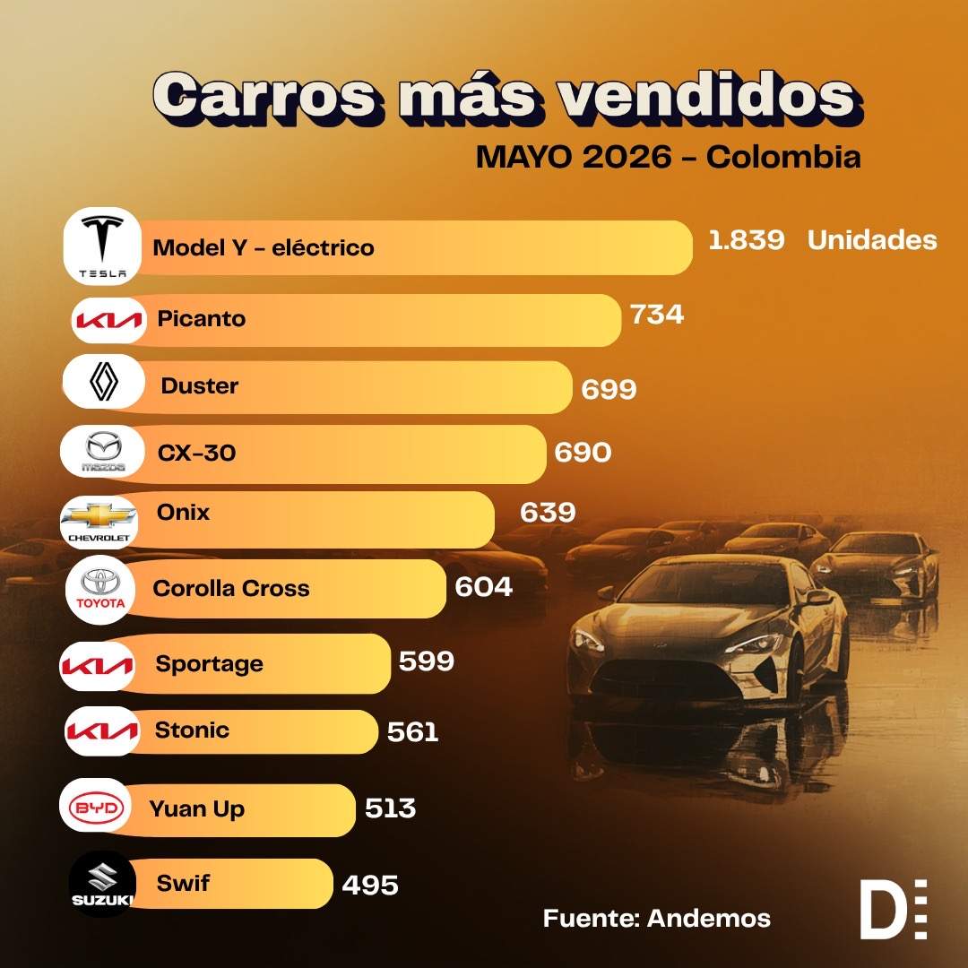 Sector automotor 2026: Tesla y Kia lideran ventas 7 9a4e578f a607 403f aa7f 22880b553bce Sector automotor 2026: Tesla y Kia lideran ventas